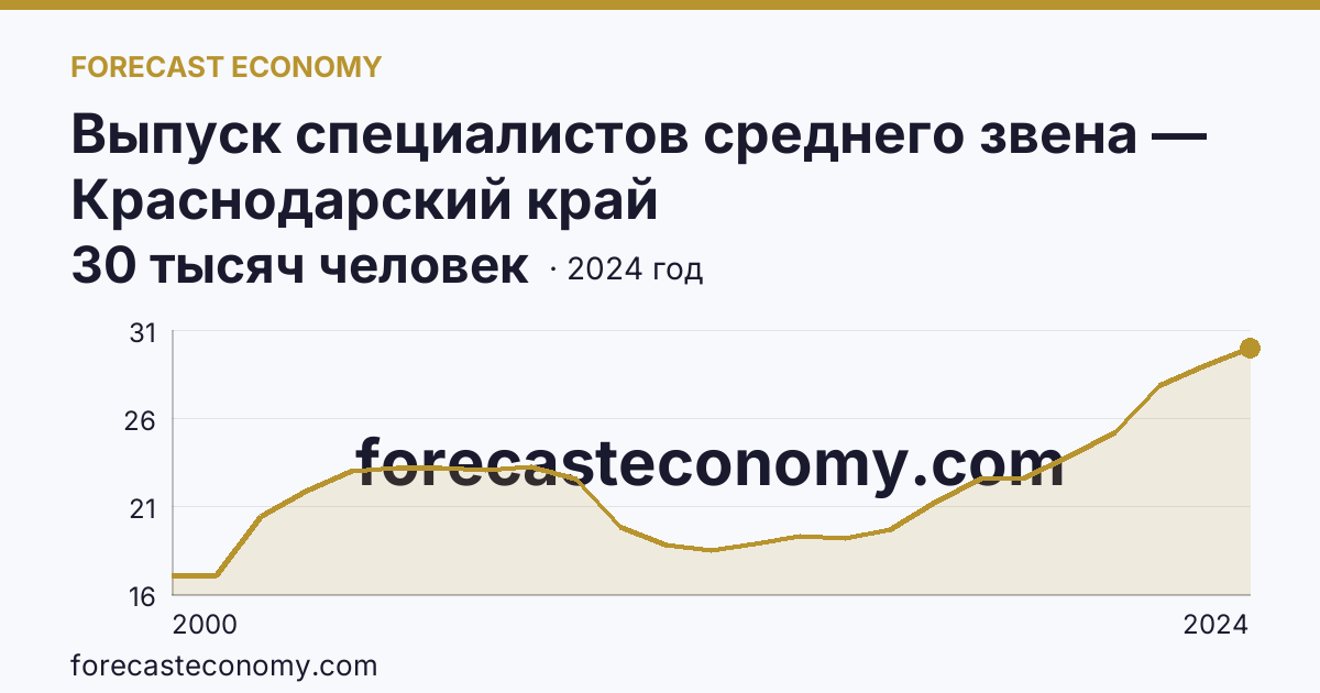 Выпуск специалистов среднего звена — Краснодарский край: график динамики 2000–2024, последнее значение 30 тысяч человек