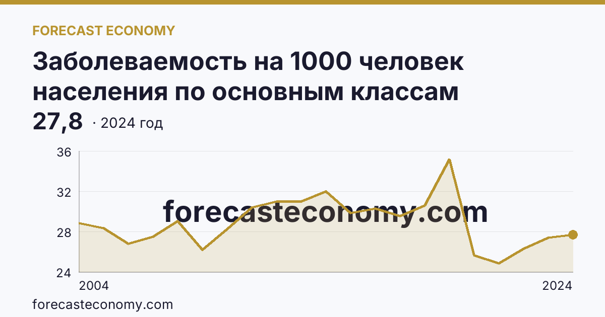 Заболеваемость на 1000 человек населения по основным классам болезней — болезни костно-мышечной системы и соединительной ткани — Краснодарский край: график динамики 2004–2024, последнее значение 27,8