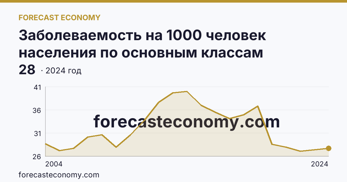 Заболеваемость на 1000 человек населения по основным классам болезней — болезни мочеполовой системы — Краснодарский край: график динамики 2004–2024, последнее значение 28
