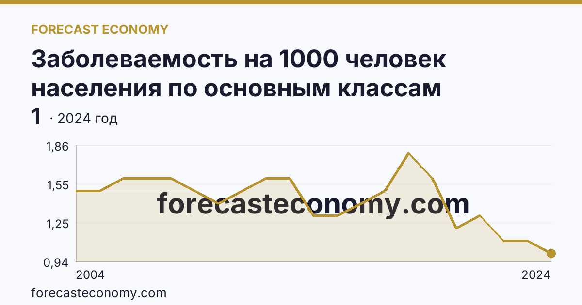 Заболеваемость на 1000 человек населения по основным классам болезней — врожденные аномалии (пороки развития), деформации и хромосомные нарушения — Краснодарский край: график динамики 2004–2024, последнее значение 1