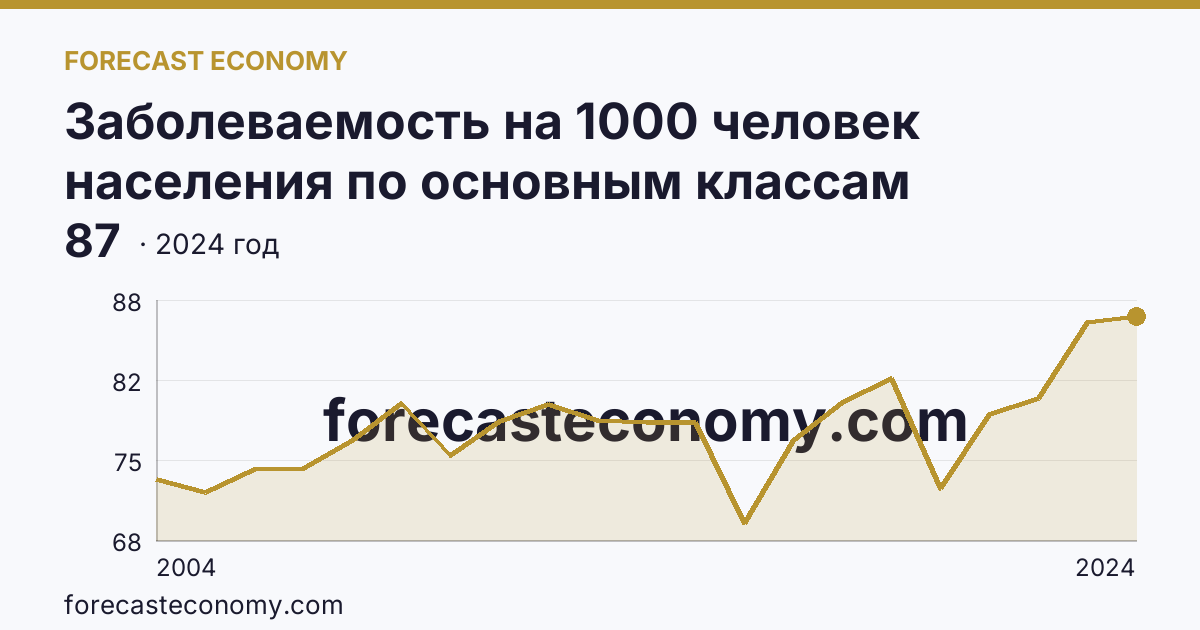 Заболеваемость на 1000 человек населения по основным классам болезней — травмы, отравления и некоторые другие последствия воздействия внешних причин — Краснодарский край: график динамики 2004–2024, последнее значение 87