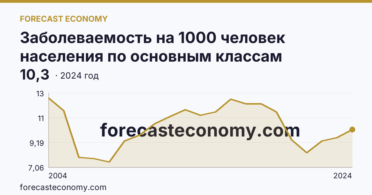 Заболеваемость на 1000 человек населения по основным классам болезней — новообразования — Краснодарский край: график динамики 2004–2024, последнее значение 10,3