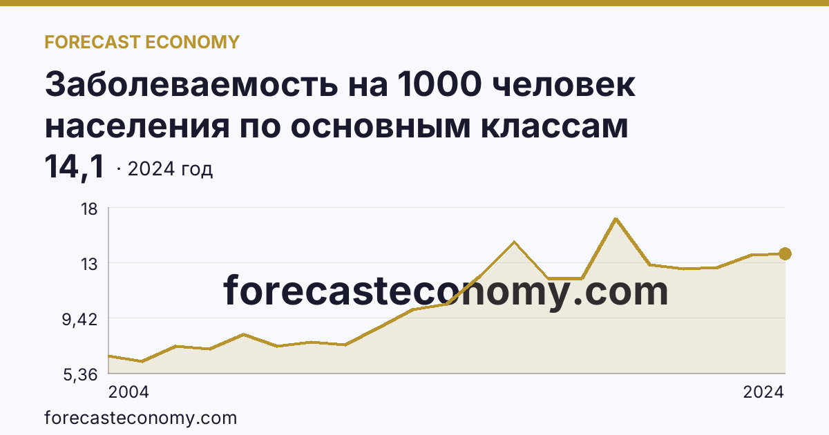 Заболеваемость на 1000 человек населения по основным классам болезней — болезни эндокринной системы, расстройства питания и нарушения обмена веществ — Краснодарский край: график динамики 2004–2024, последнее значение 14,1