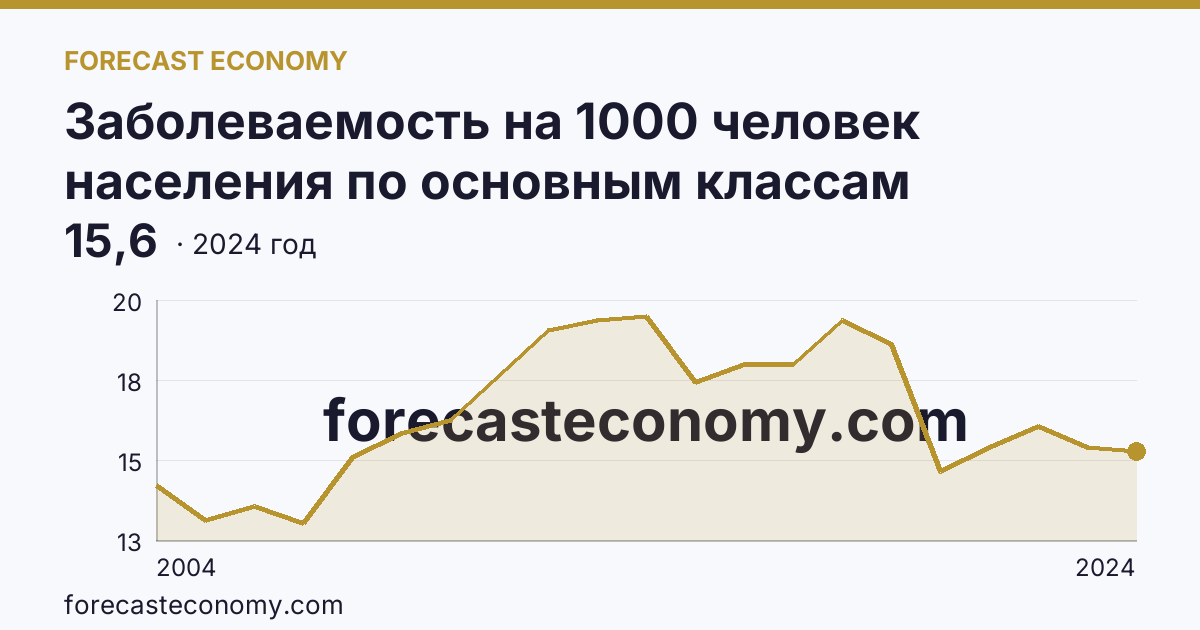 Заболеваемость на 1000 человек населения по основным классам болезней — болезни нервной системы — Краснодарский край: график динамики 2004–2024, последнее значение 15,6