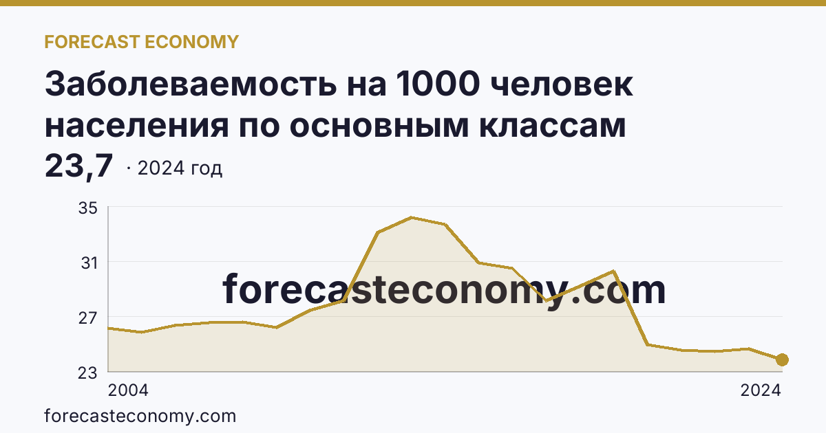 Заболеваемость на 1000 человек населения по основным классам болезней — болезни глаза и его придаточного аппарата — Краснодарский край: график динамики 2004–2024, последнее значение 23,7
