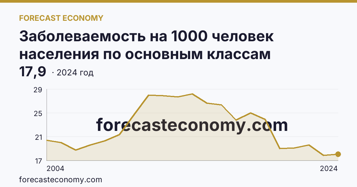 Заболеваемость на 1000 человек населения по основным классам болезней — болезни уха и сосцевидного отростка — Краснодарский край: график динамики 2004–2024, последнее значение 17,9