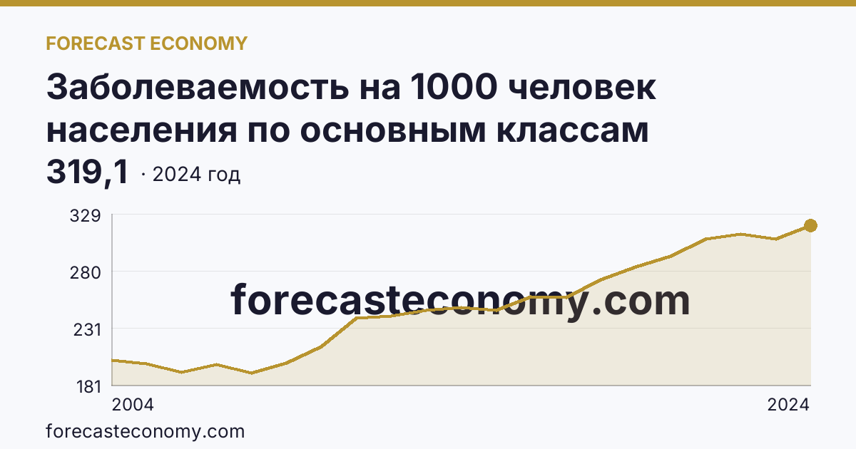 Заболеваемость на 1000 человек населения по основным классам болезней — болезни органов дыхания — Краснодарский край: график динамики 2004–2024, последнее значение 319,1