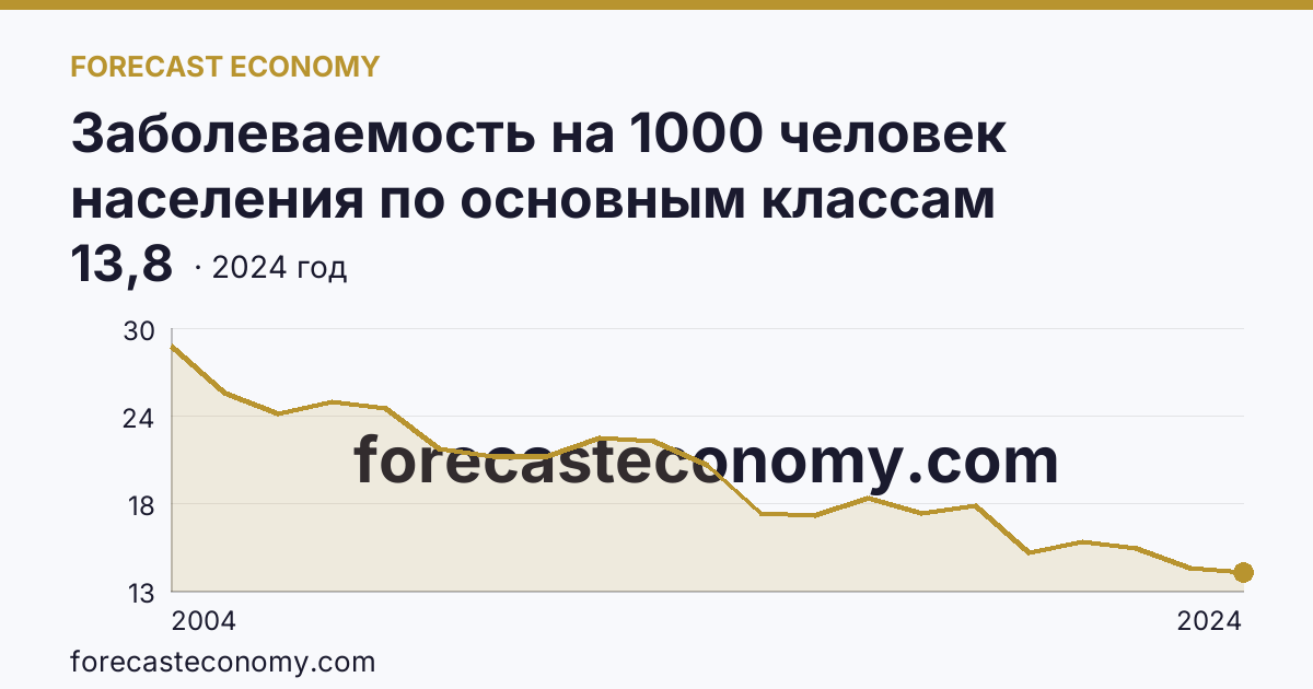 Заболеваемость на 1000 человек населения по основным классам болезней — некоторые инфекционные и паразитарные болезни — Краснодарский край: график динамики 2004–2024, последнее значение 13,8