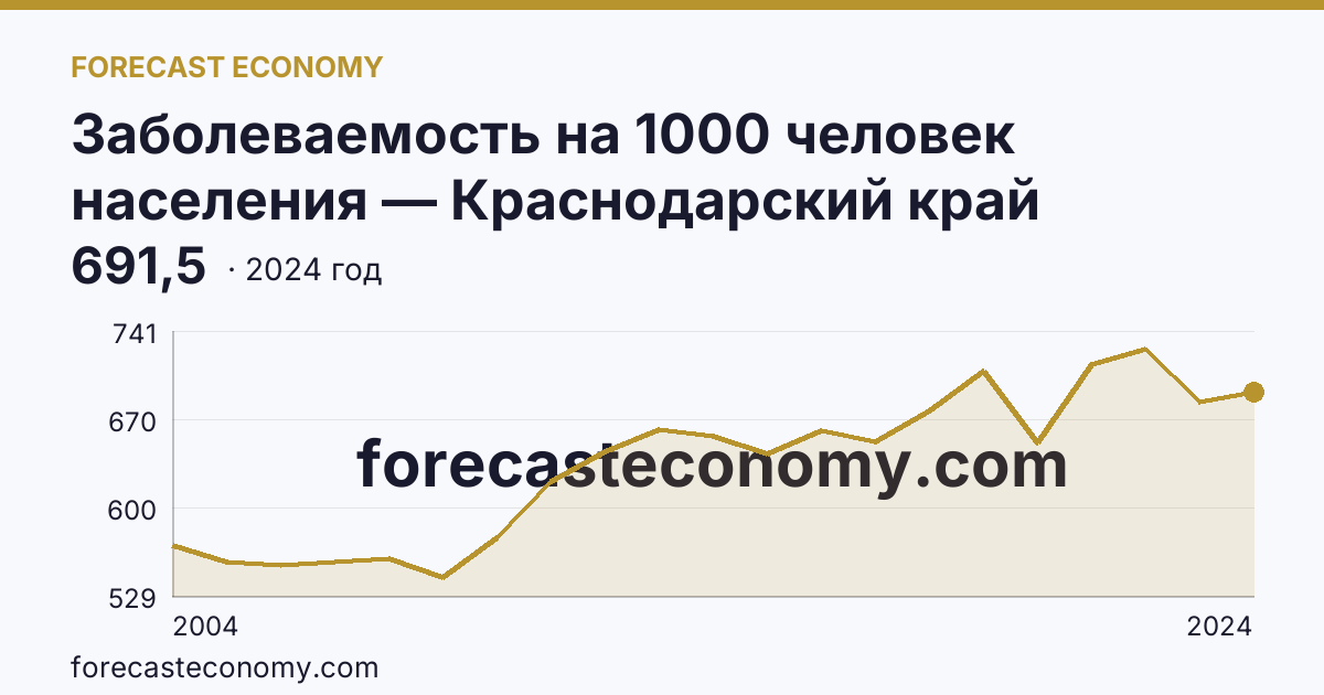 Заболеваемость на 1000 человек населения — Краснодарский край: график динамики 2004–2024, последнее значение 691,5