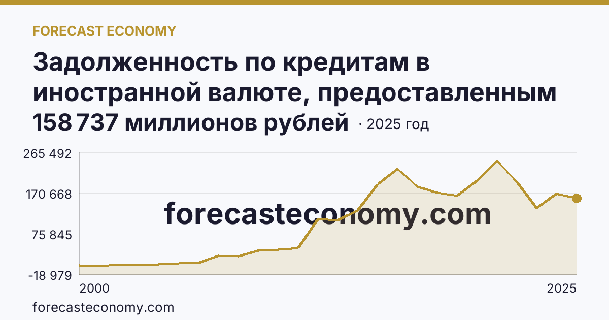 Задолженность по кредитам в иностранной валюте, предоставленным кредитными организациями юридическим лицам — Краснодарский край: график динамики 2000–2025, последнее значение 158 737 миллионов рублей