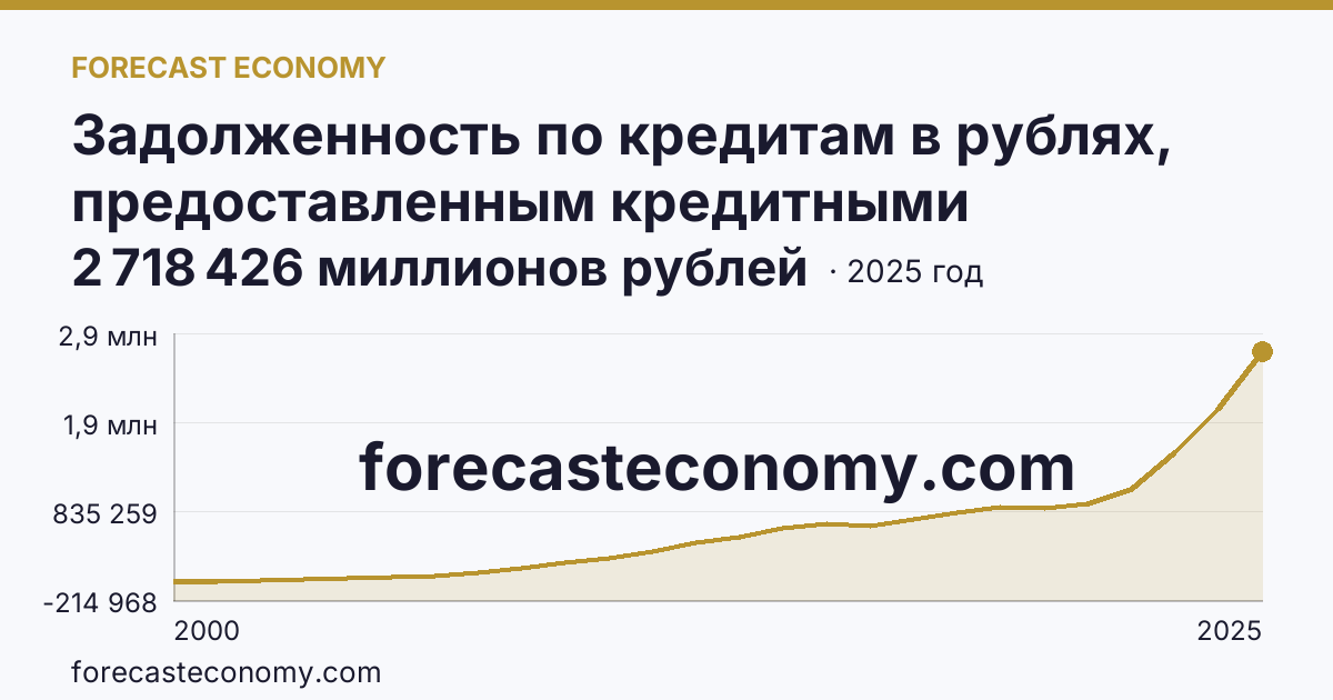 Задолженность по кредитам в рублях, предоставленным кредитными организациями юридическим лицам — Краснодарский край: график динамики 2000–2025, последнее значение 2 718 426 миллионов рублей