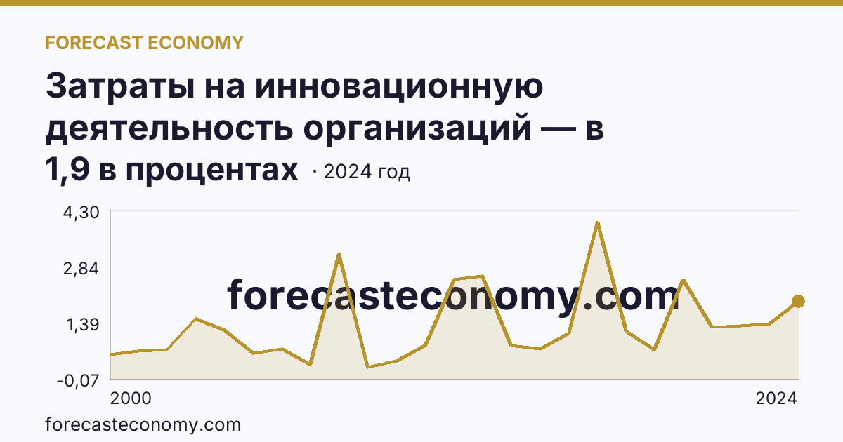 Затраты на инновационную деятельность организаций — в процентах от общего объема отгруженных товаров, выполненных работ, услуг — Краснодарский край: график динамики 2000–2024, последнее значение 1,9 в процентах