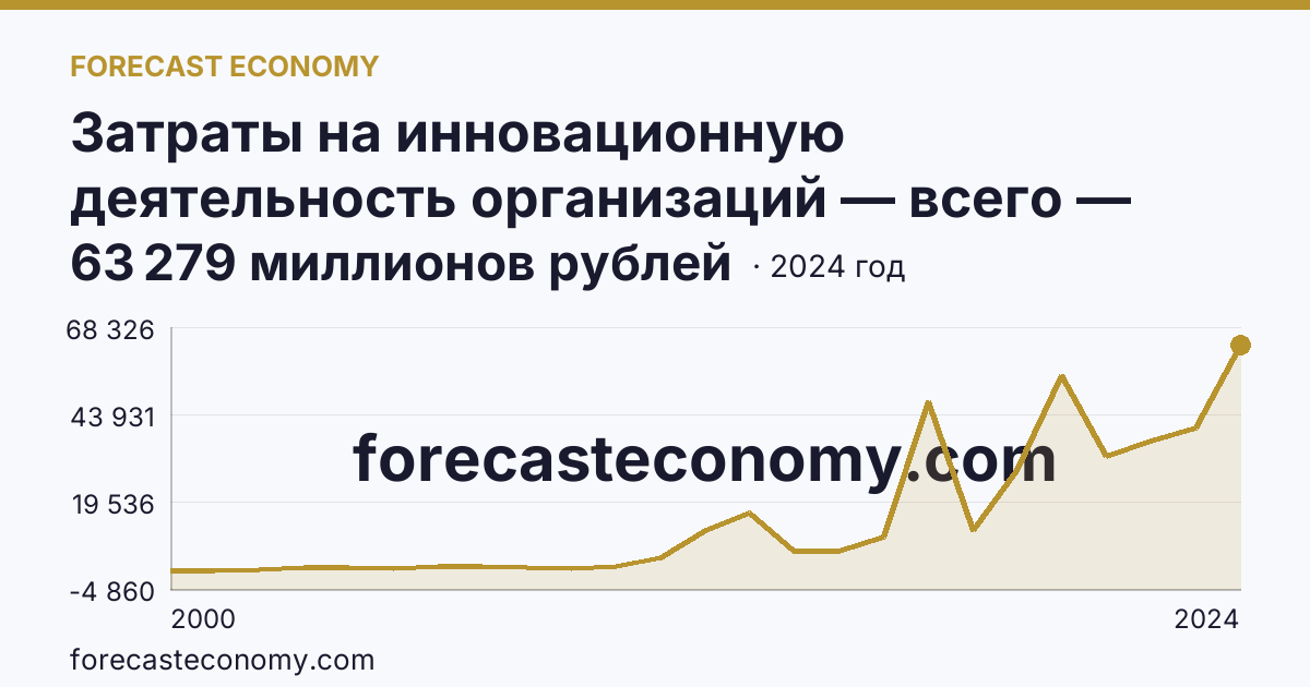 Затраты на инновационную деятельность организаций — всего — Краснодарский край: график динамики 2000–2024, последнее значение 63 279 миллионов рублей