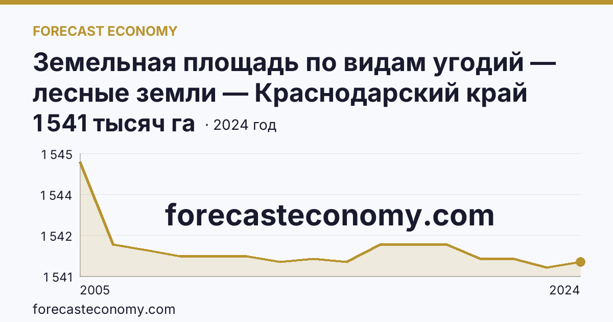 Земельная площадь по видам угодий — лесные земли — Краснодарский край: график динамики 2005–2024, последнее значение 1 541 тысяч га