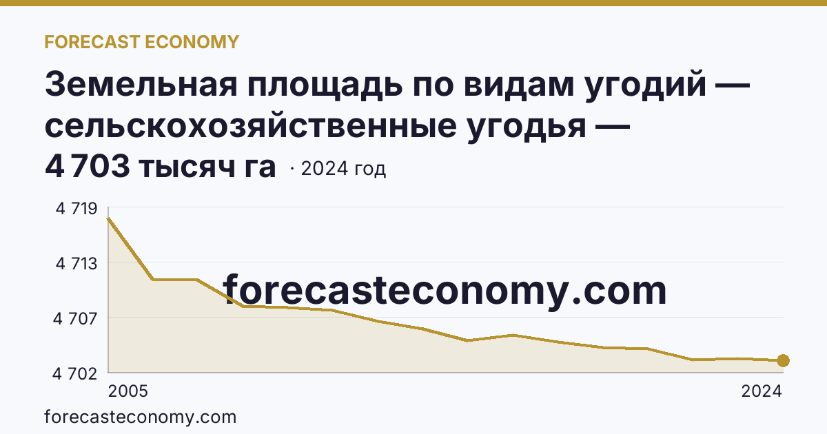 Земельная площадь по видам угодий — сельскохозяйственные угодья — Краснодарский край: график динамики 2005–2024, последнее значение 4 703 тысяч га