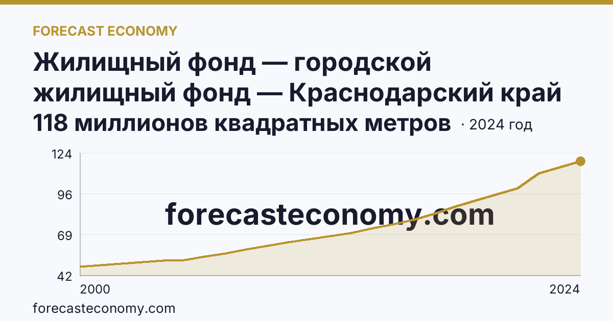 Жилищный фонд — городской жилищный фонд — Краснодарский край: график динамики 2000–2024, последнее значение 118 миллионов квадратных метров