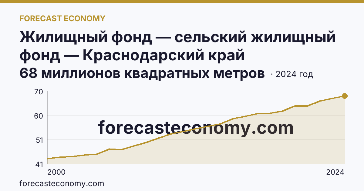 Жилищный фонд — сельский жилищный фонд — Краснодарский край: график динамики 2000–2024, последнее значение 68 миллионов квадратных метров