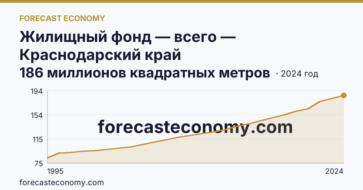 Жилищный фонд — всего — Краснодарский край: график динамики 1995–2024, последнее значение 186 миллионов квадратных метров
