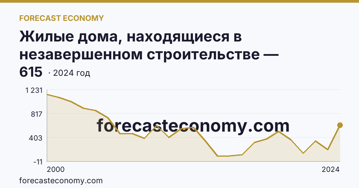 Жилые дома, находящиеся в незавершенном строительстве — Краснодарский край: график динамики 2000–2024, последнее значение 615