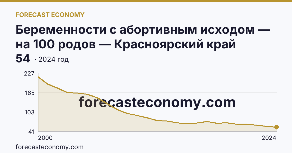 Беременности с абортивным исходом — на 100 родов — Красноярский край: график динамики 2000–2024, последнее значение 54