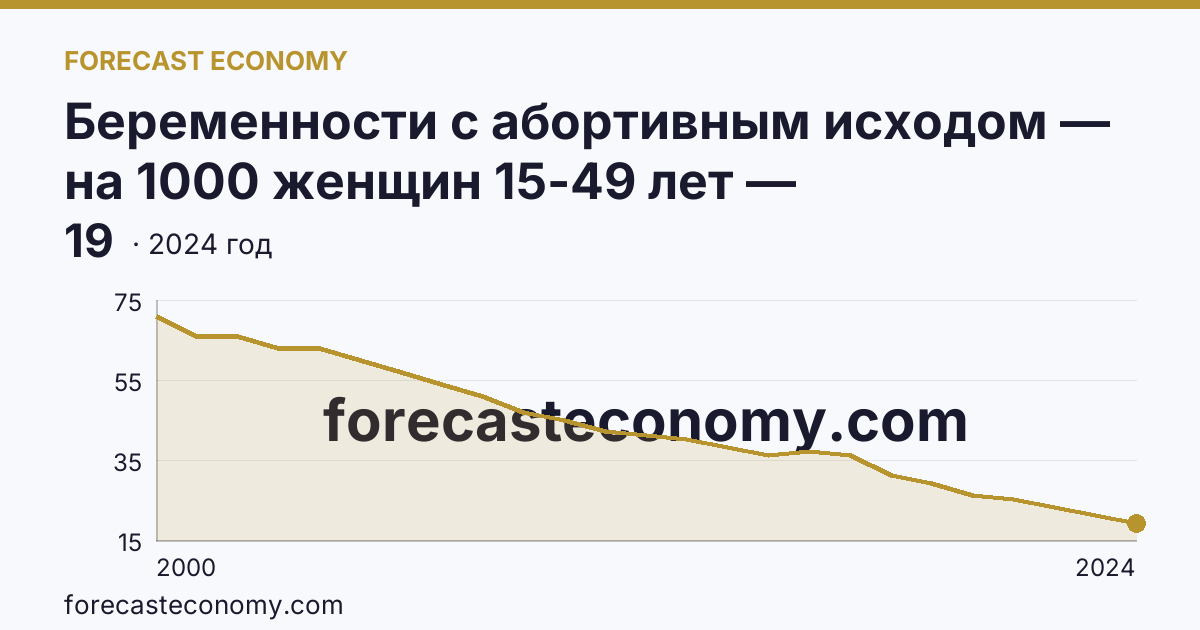 Беременности с абортивным исходом — на 1000 женщин 15-49 лет — Красноярский край: график динамики 2000–2024, последнее значение 19