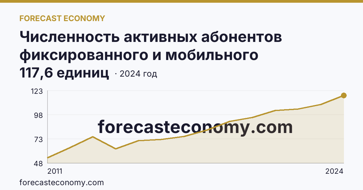 Численность активных абонентов фиксированного и мобильного широкополосного доступа к сети Интернет на 100 человек населения — численность активных абонентов мобильного широкополосного доступа к сети Интернет — Красноярский край: график динамики 2011–2024, последнее значение 117,6 единиц
