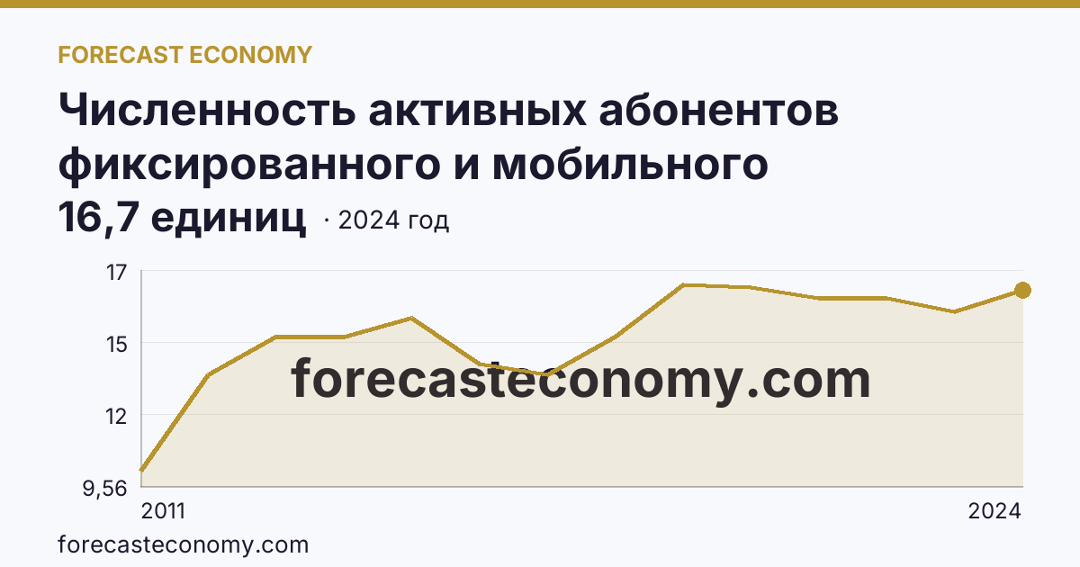 Численность активных абонентов фиксированного и мобильного широкополосного доступа к сети Интернет на 100 человек населения — численность активных абонентов фиксированного широкополосного доступа к сети Интернет — Красноярский край: график динамики 2011–2024, последнее значение 16,7 единиц