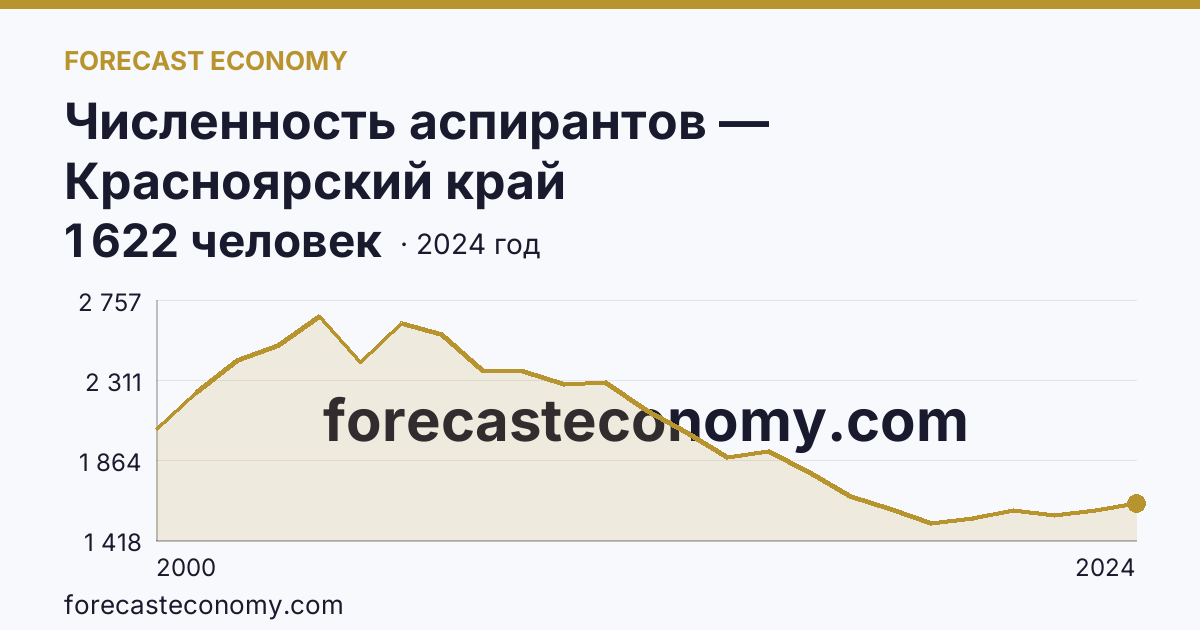 Численность аспирантов — Красноярский край: график динамики 2000–2024, последнее значение 1 622 человек