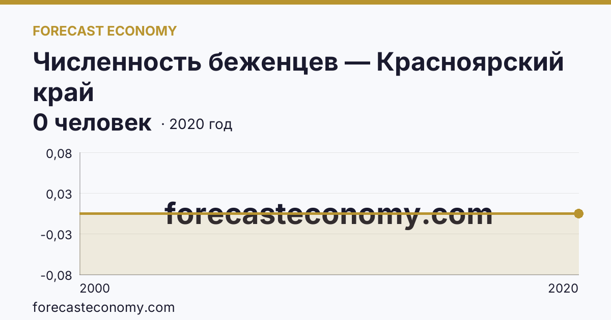 Численность беженцев — Красноярский край: график динамики 2000–2020, последнее значение 0 человек