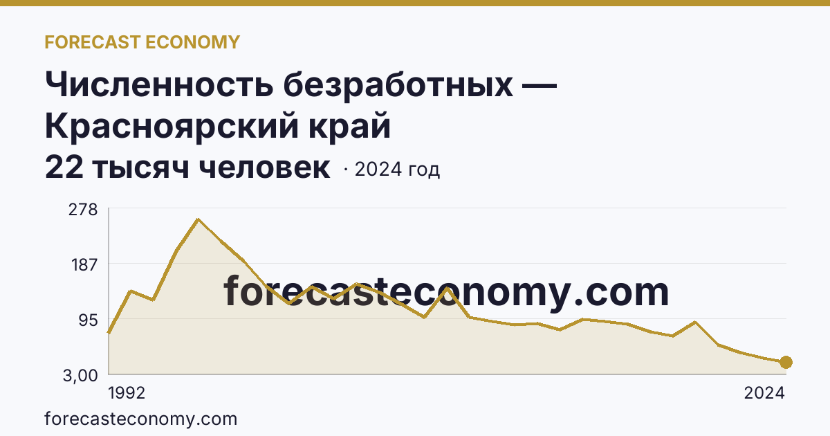 Численность безработных — Красноярский край: график динамики 1992–2024, последнее значение 22 тысяч человек