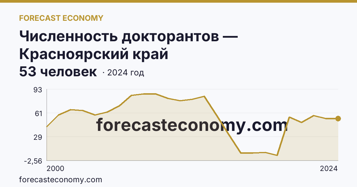 Численность докторантов — Красноярский край: график динамики 2000–2024, последнее значение 53 человек