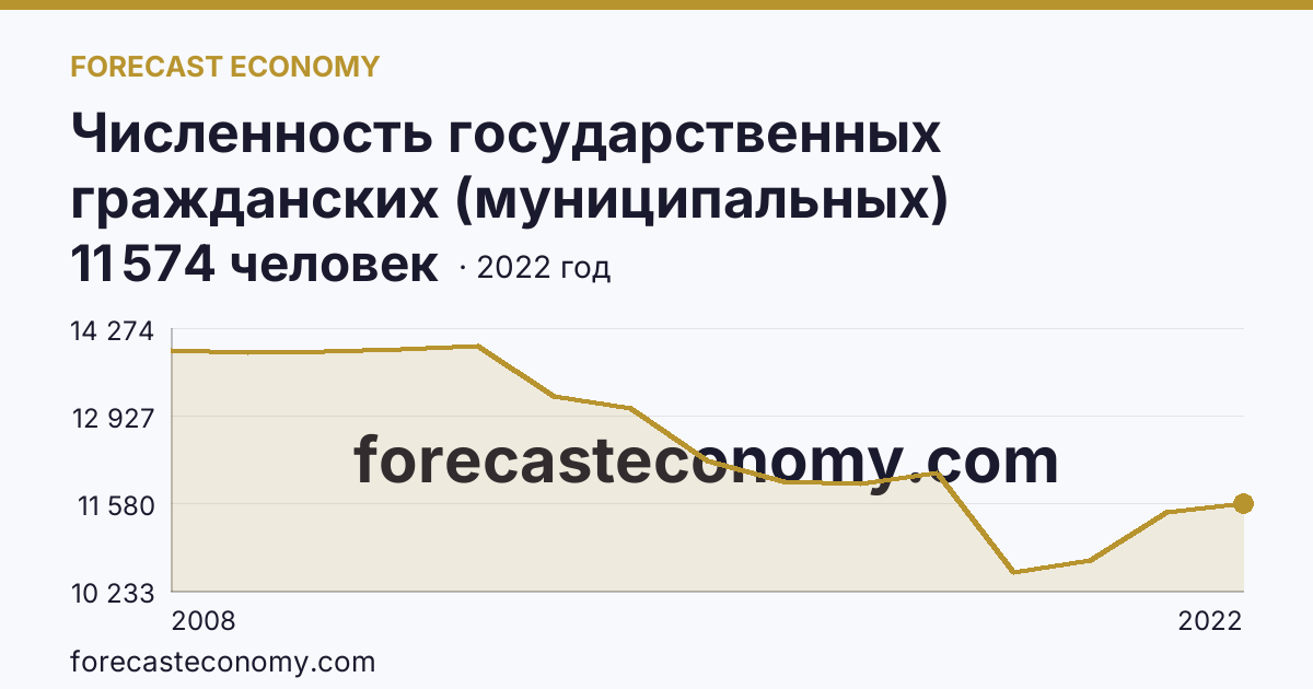 Численность государственных гражданских (муниципальных) служащих органов исполнительной власти субъектов Российской Федерации и органов местного самоуправления — Красноярский край: график динамики 2008–2022, последнее значение 11 574 человек