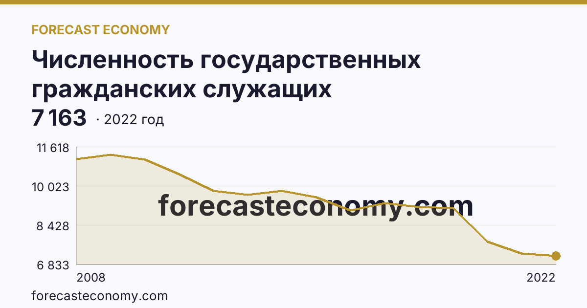 Численность государственных гражданских служащих территориальных органов федеральных органов исполнительной власти — Красноярский край: график динамики 2008–2022, последнее значение 7 163