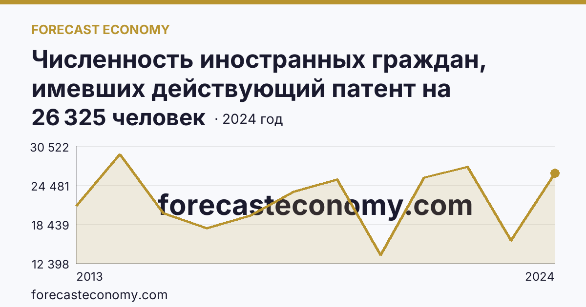 Численность иностранных граждан, имевших действующий патент на осуществление трудовой деятельности — Красноярский край: график динамики 2013–2024, последнее значение 26 325 человек