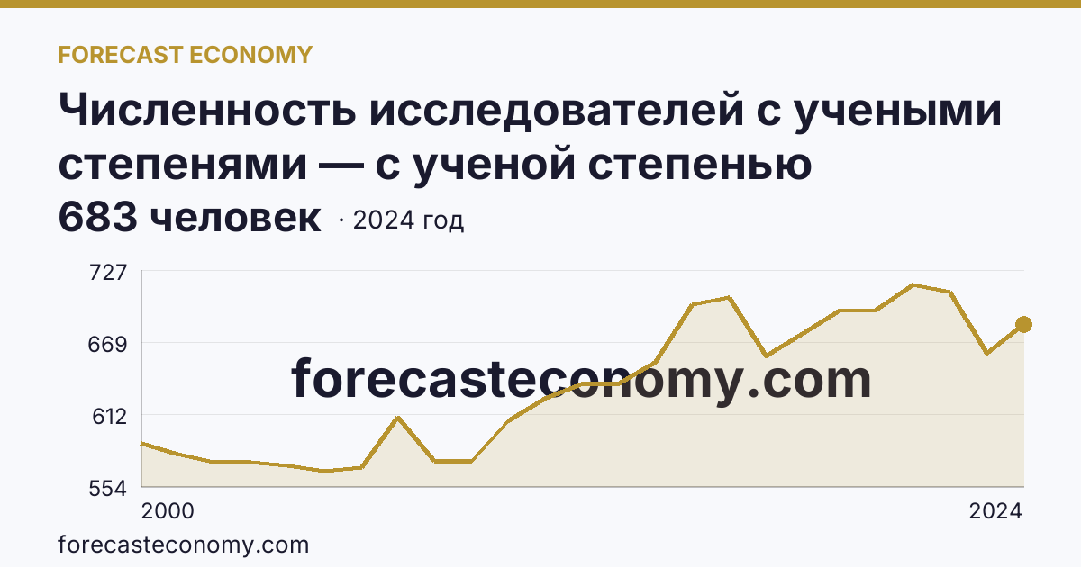 Численность исследователей с учеными степенями — с ученой степенью кандидата наук — Красноярский край: график динамики 2000–2024, последнее значение 683 человек