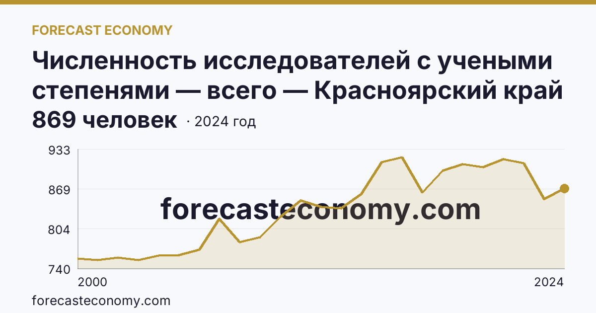 Численность исследователей с учеными степенями — всего — Красноярский край: график динамики 2000–2024, последнее значение 869 человек