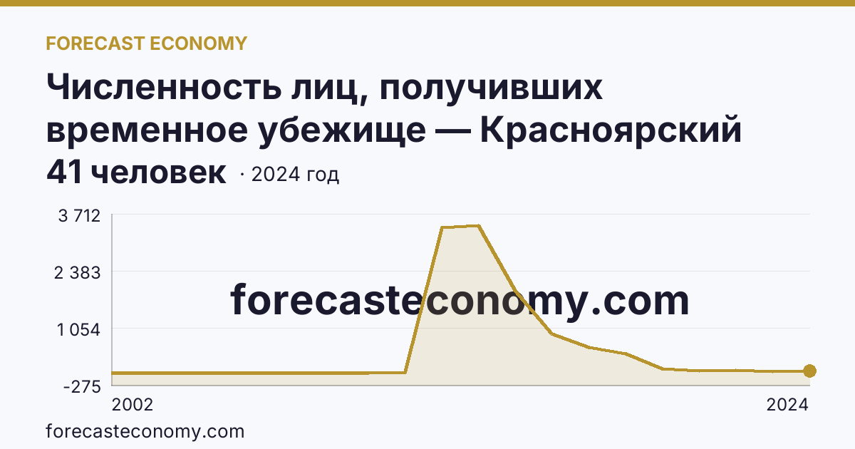 Численность лиц, получивших временное убежище — Красноярский край: график динамики 2002–2024, последнее значение 41 человек