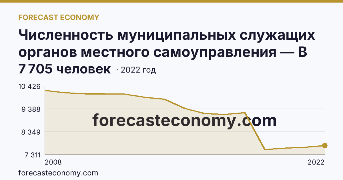 Численность муниципальных служащих органов местного самоуправления — В местных администрациях (исполнительно-распорядительных органах муниципальных образований) — Красноярский край: график динамики 2008–2022, последнее значение 7 705 человек