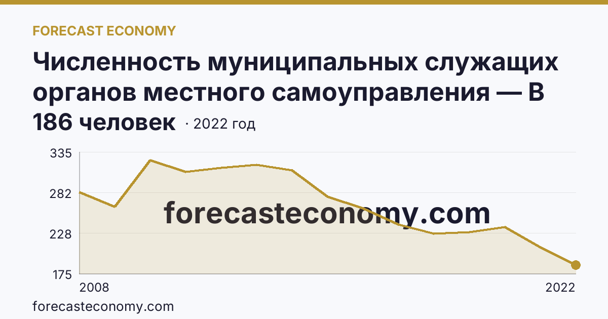 Численность муниципальных служащих органов местного самоуправления — В представительных органах — Красноярский край: график динамики 2008–2022, последнее значение 186 человек