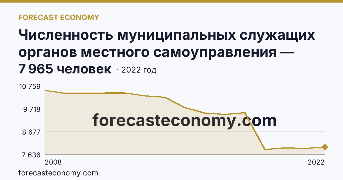 Численность муниципальных служащих органов местного самоуправления — всего — Красноярский край: график динамики 2008–2022, последнее значение 7 965 человек