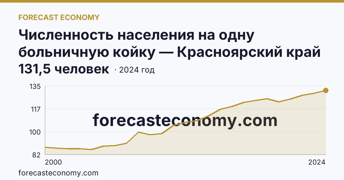 Численность населения на одну больничную койку — Красноярский край: график динамики 2000–2024, последнее значение 131,5 человек