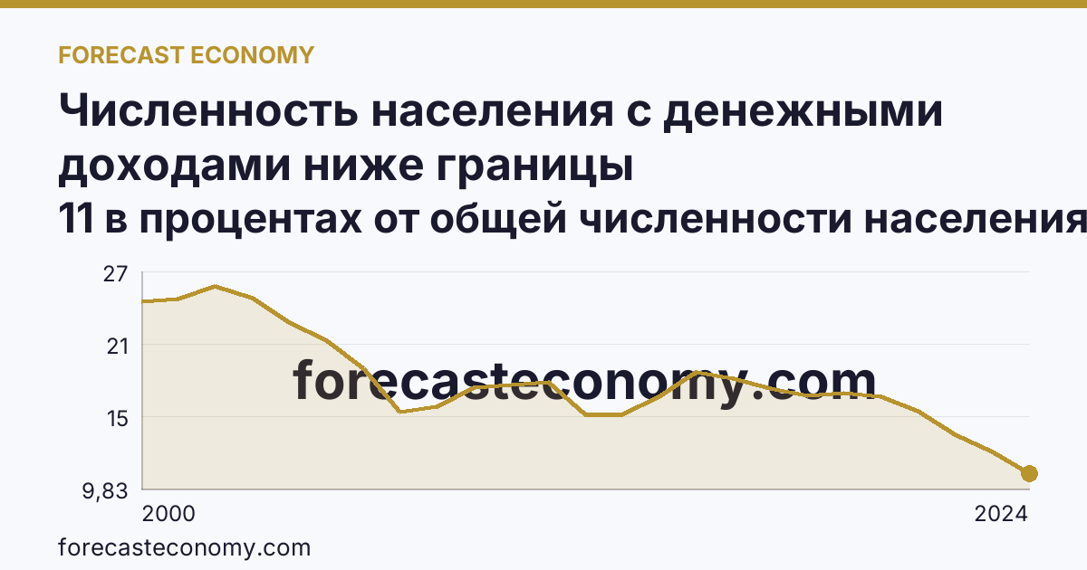 Численность населения с денежными доходами ниже границы бедности/величины прожиточного минимума — Красноярский край: график динамики 2000–2024, последнее значение 11 в процентах от общей численности населения субъекта