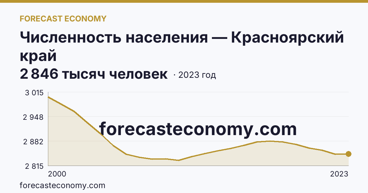 Численность населения — Красноярский край: график динамики 2000–2023, последнее значение 2 846 тысяч человек