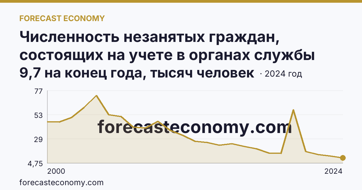 Численность незанятых граждан, состоящих на учете в органах службы занятости населения в целях поиска подходящей работы — Красноярский край: график динамики 2000–2024, последнее значение 9,7 на конец года, тысяч человек
