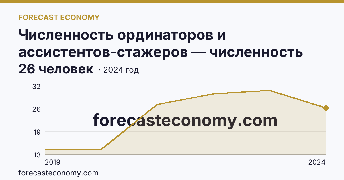 Численность ординаторов и ассистентов-стажеров — численность ассистентов-стажеров — Красноярский край: график динамики 2019–2024, последнее значение 26 человек