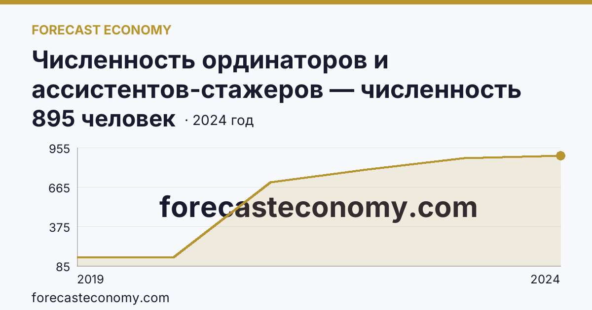 Численность ординаторов и ассистентов-стажеров — численность ординаторов — Красноярский край: график динамики 2019–2024, последнее значение 895 человек