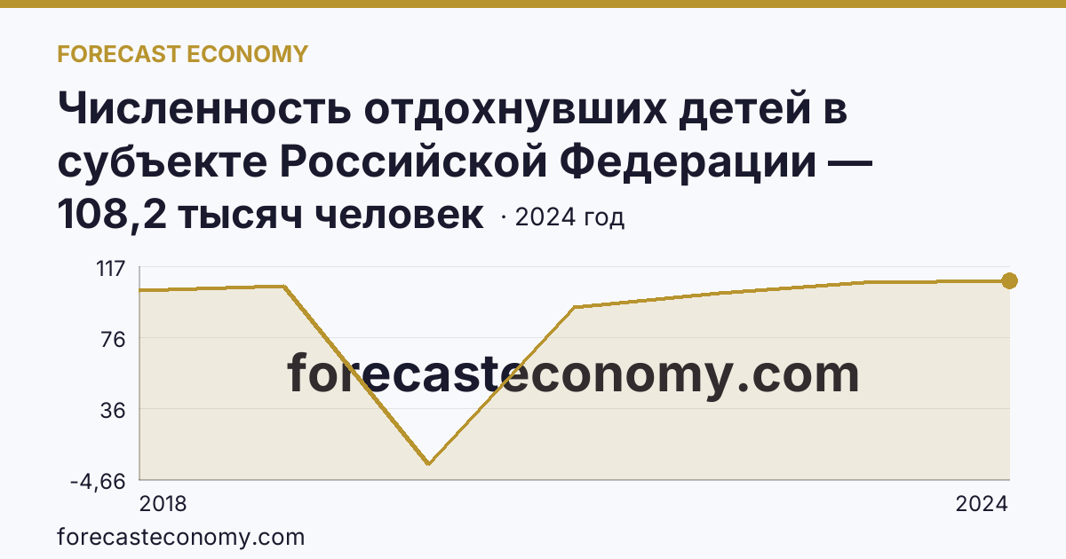 Численность отдохнувших детей в субъекте Российской Федерации — Красноярский край: график динамики 2018–2024, последнее значение 108,2 тысяч человек