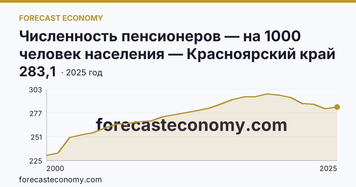 Численность пенсионеров — на 1000 человек населения — Красноярский край: график динамики 2000–2025, последнее значение 283,1