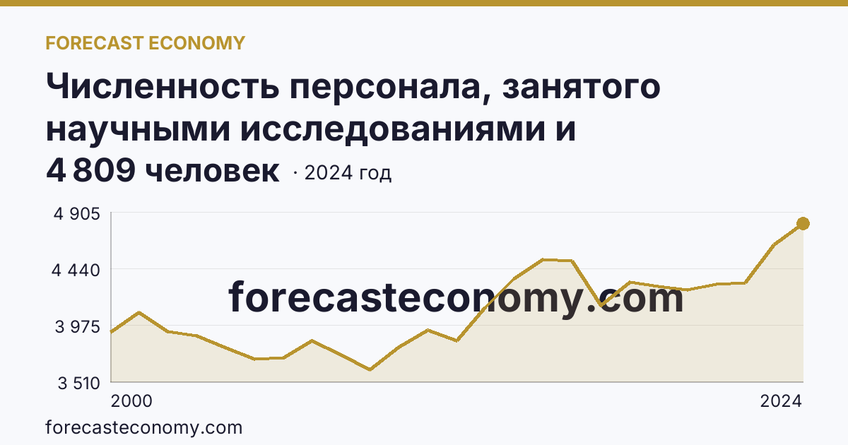 Численность персонала, занятого научными исследованиями и разработками, по категориям — исследователи — Красноярский край: график динамики 2000–2024, последнее значение 4 809 человек