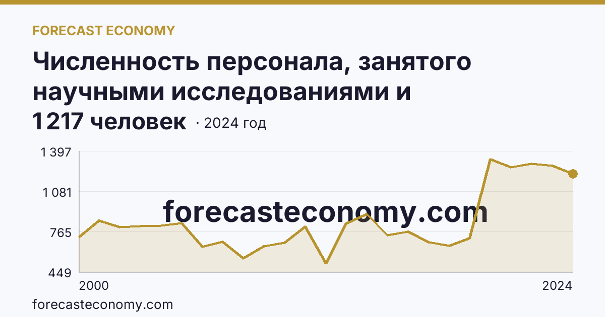 Численность персонала, занятого научными исследованиями и разработками, по категориям — техники — Красноярский край: график динамики 2000–2024, последнее значение 1 217 человек